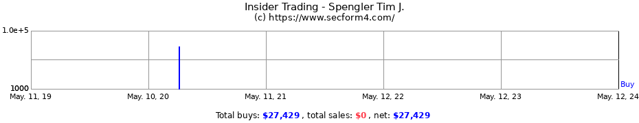 Insider Trading Transactions for Spengler Tim J.