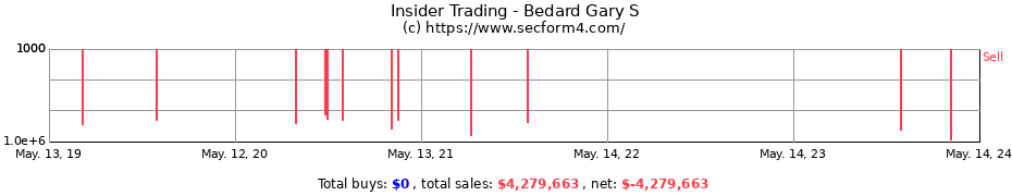 Insider Trading Transactions for Bedard Gary S