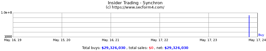 Insider Trading Transactions for Synchron