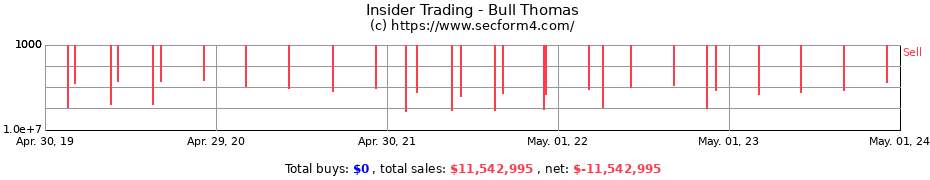 Insider Trading Transactions for Bull Thomas