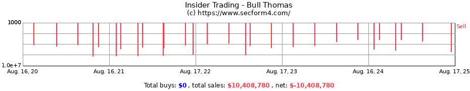 Insider Trading Transactions for Bull Thomas