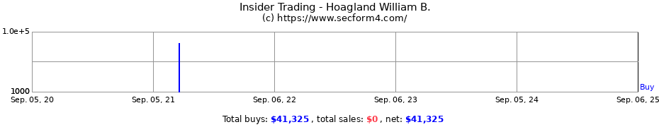 Insider Trading Transactions for Hoagland William B.