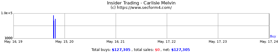 Insider Trading Transactions for Carlisle Melvin