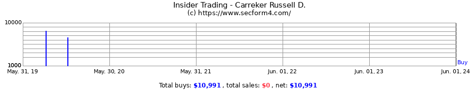 Insider Trading Transactions for Carreker Russell D.