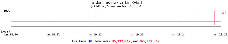 Insider Trading Transactions for Larkin Kyle T