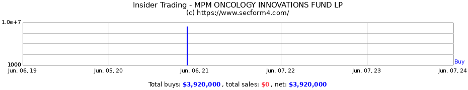Insider Trading Transactions for MPM ONCOLOGY INNOVATIONS FUND LP