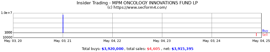 Insider Trading Transactions for MPM ONCOLOGY INNOVATIONS FUND LP