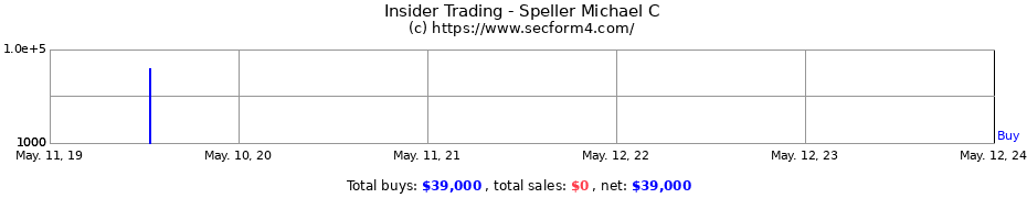 Insider Trading Transactions for Speller Michael C