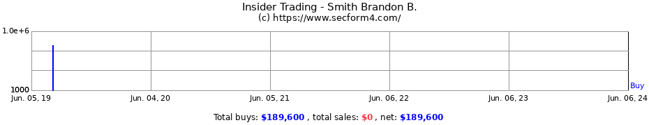 Insider Trading Transactions for Smith Brandon B.