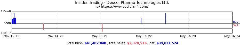 Insider Trading Transactions for Dexcel Pharma Technologies Ltd.
