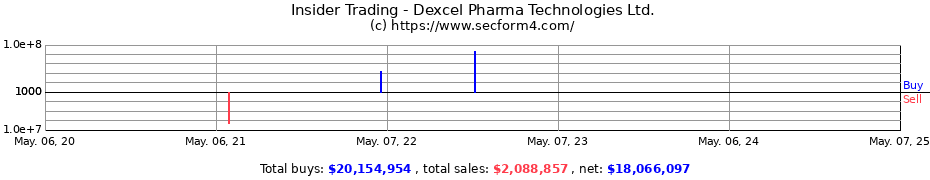 Insider Trading Transactions for Dexcel Pharma Technologies Ltd.