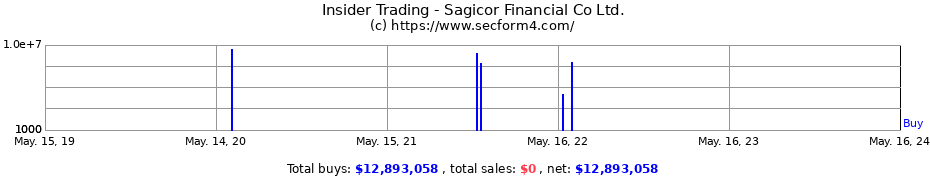 Insider Trading Transactions for Sagicor Financial Co Ltd.