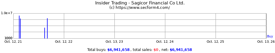 Insider Trading Transactions for Sagicor Financial Co Ltd.