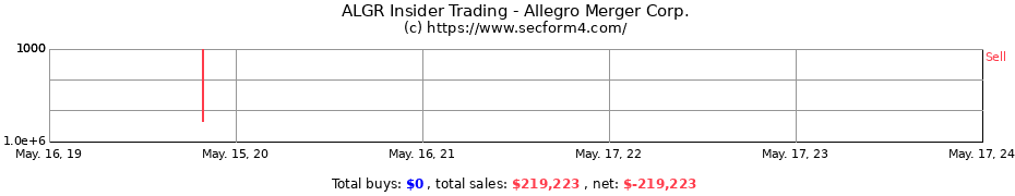 Insider Trading Transactions for Allegro Merger Corp.