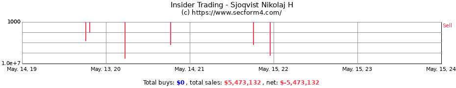 Insider Trading Transactions for Sjoqvist Nikolaj H