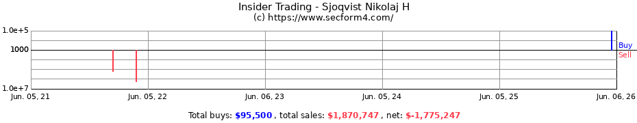 Insider Trading Transactions for Sjoqvist Nikolaj H