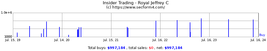 Insider Trading Transactions for Royal Jeffrey C