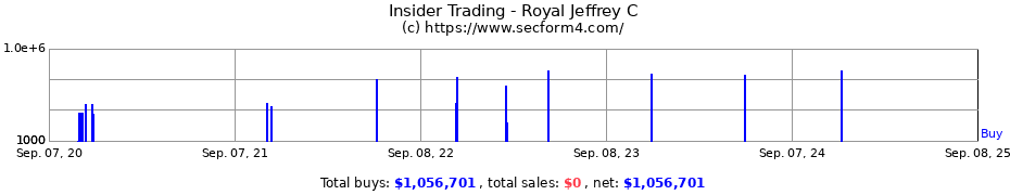 Insider Trading Transactions for Royal Jeffrey C