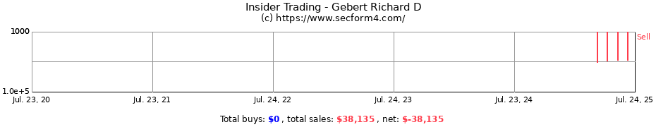Insider Trading Transactions for Gebert Richard D