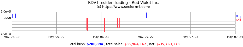 Insider Trading Transactions for Red Violet Inc.