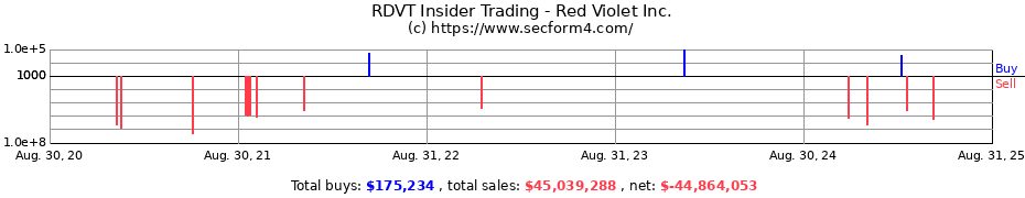 Insider Trading Transactions for Red Violet Inc.