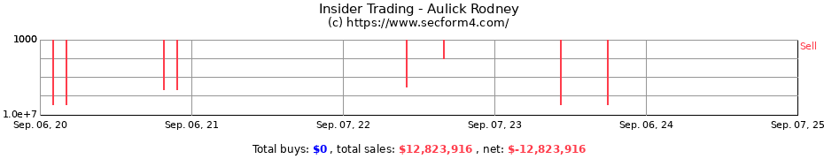 Insider Trading Transactions for Aulick Rodney