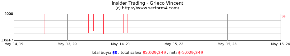 Insider Trading Transactions for Grieco Vincent