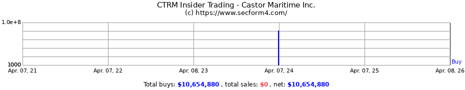 Insider Trading Transactions for Castor Maritime Inc.