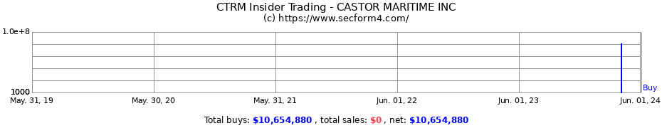 Insider Trading Transactions for Castor Maritime Inc.