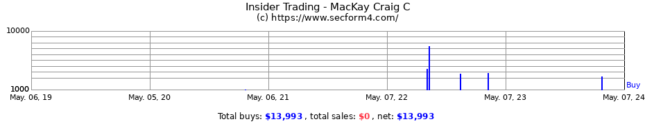 Insider Trading Transactions for MacKay Craig C