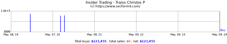 Insider Trading Transactions for Traios Christos P