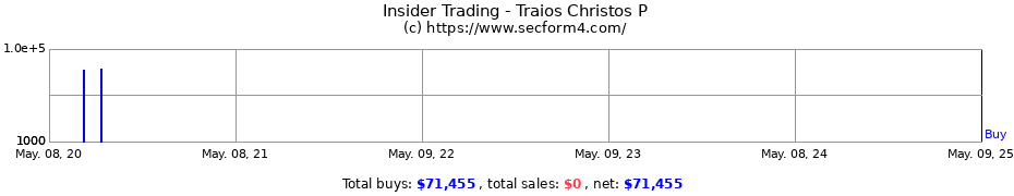 Insider Trading Transactions for Traios Christos P