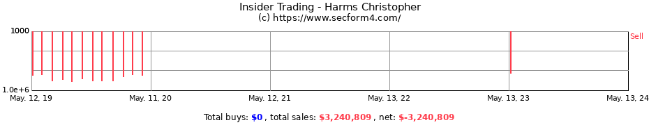 Insider Trading Transactions for Harms Christopher
