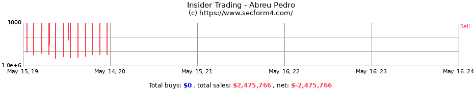 Insider Trading Transactions for Abreu Pedro