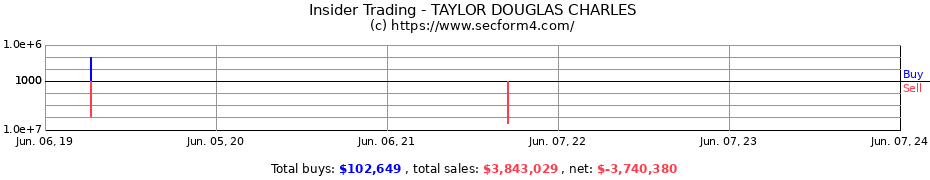 Insider Trading Transactions for TAYLOR DOUGLAS CHARLES