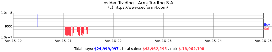 Insider Trading Transactions for Ares Trading S.A.