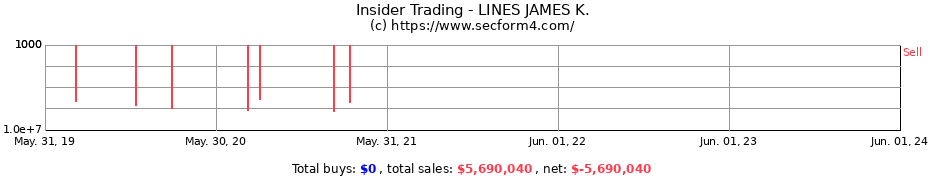 Insider Trading Transactions for LINES JAMES K.