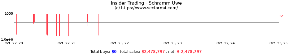 Insider Trading Transactions for Schramm Uwe