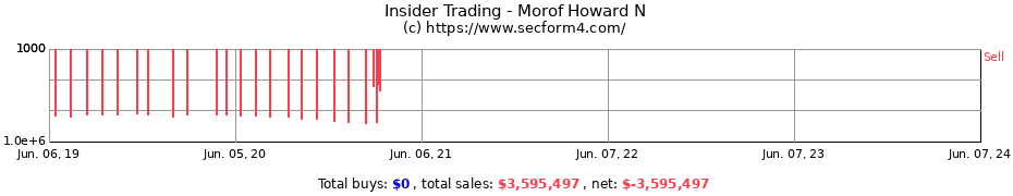 Insider Trading Transactions for Morof Howard N
