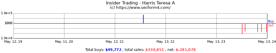 Insider Trading Transactions for Harris Teresa A
