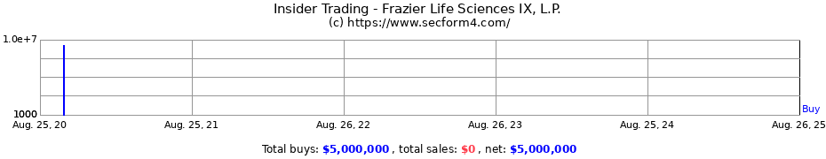 Insider Trading Transactions for Frazier Life Sciences IX L.P.