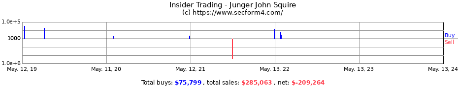 Insider Trading Transactions for Junger John Squire