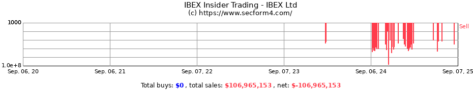 Insider Trading Transactions for IBEX Ltd