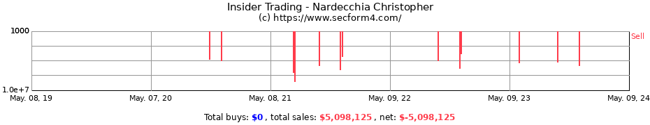 Insider Trading Transactions for Nardecchia Christopher