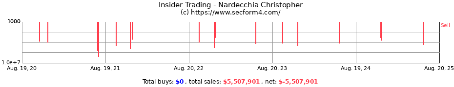 Insider Trading Transactions for Nardecchia Christopher