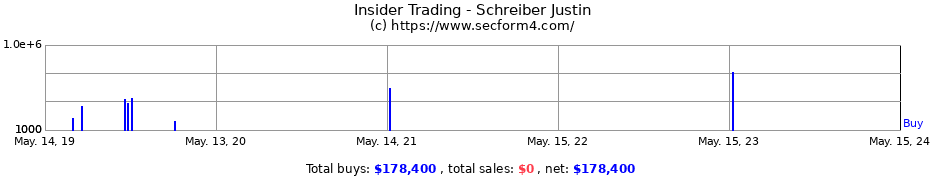Insider Trading Transactions for Schreiber Justin
