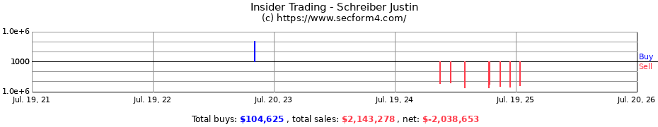 Insider Trading Transactions for Schreiber Justin