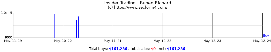 Insider Trading Transactions for Ruben Richard