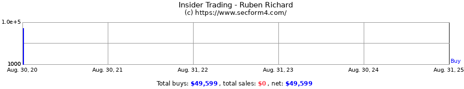 Insider Trading Transactions for Ruben Richard