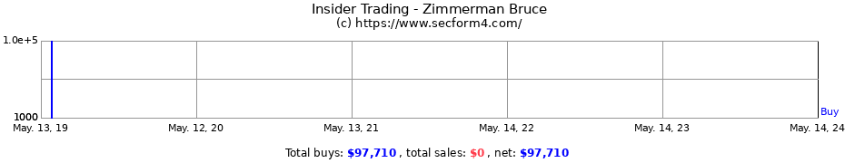 Insider Trading Transactions for Zimmerman Bruce